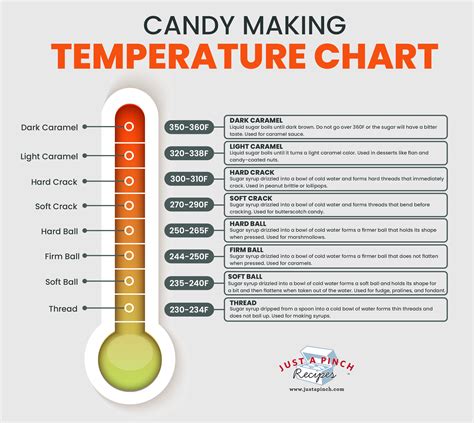 soft ball candy temperature chart